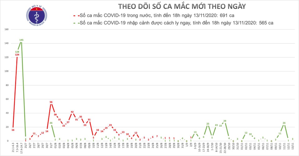 Thêm 3 ca mắc Covid-19, là 3 mẹ con về từ Pháp - 1 Thêm 3 ca mắc Covid-19, là 3 mẹ con về từ Pháp - 1