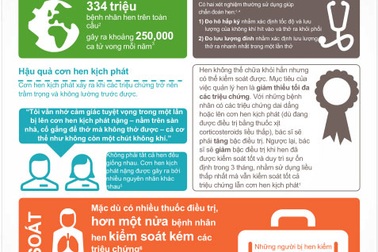 250.000 bệnh nhân hen tử vong mỗi năm