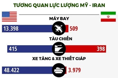 So sánh tiềm lực quân sự giữa Mỹ và Iran