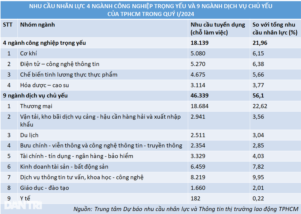 4 ngành công nghiệp trọng yếu ở TPHCM cần 18.000 lao động - 3