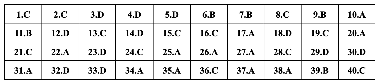 ອັບເດດຄຳຕອບທີ່ແນະນຳສຳລັບ 24 ລະຫັດການສອບເສັງຟີຊິກສຳລັບການສອບເສັງຈົບຊັ້ນມັດທະຍົມຕອນປາຍ 2024 - 12 Cập nhật đáp án gợi ý 24 mã đề môn vật lý thi tốt nghiệp THPT năm 2024 - 12