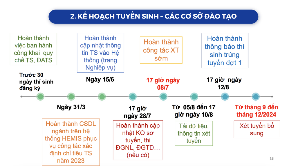 Thời gian thi tốt nghiệp năm 2024 sẽ sớm hơn năm 2023 - 3