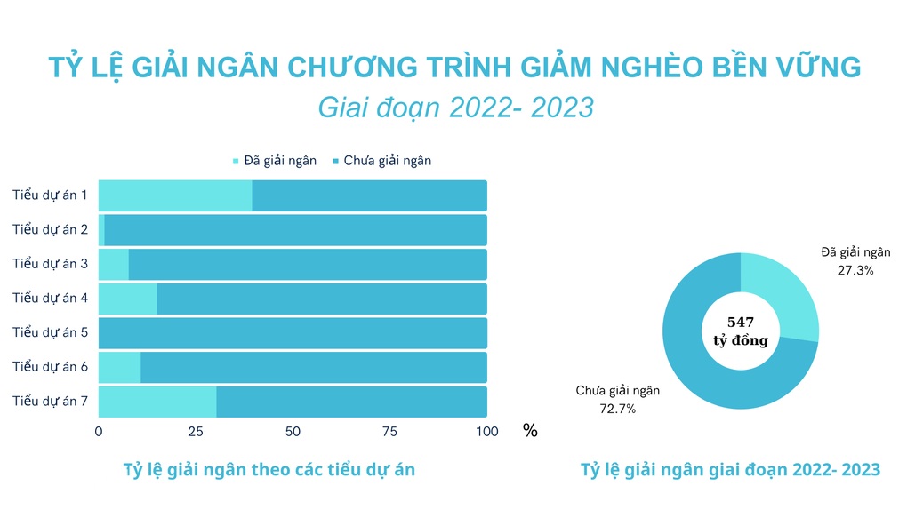 Tiền giảm nghèo, có mà không thể tiêu vì... tâm lý sợ sai - 1