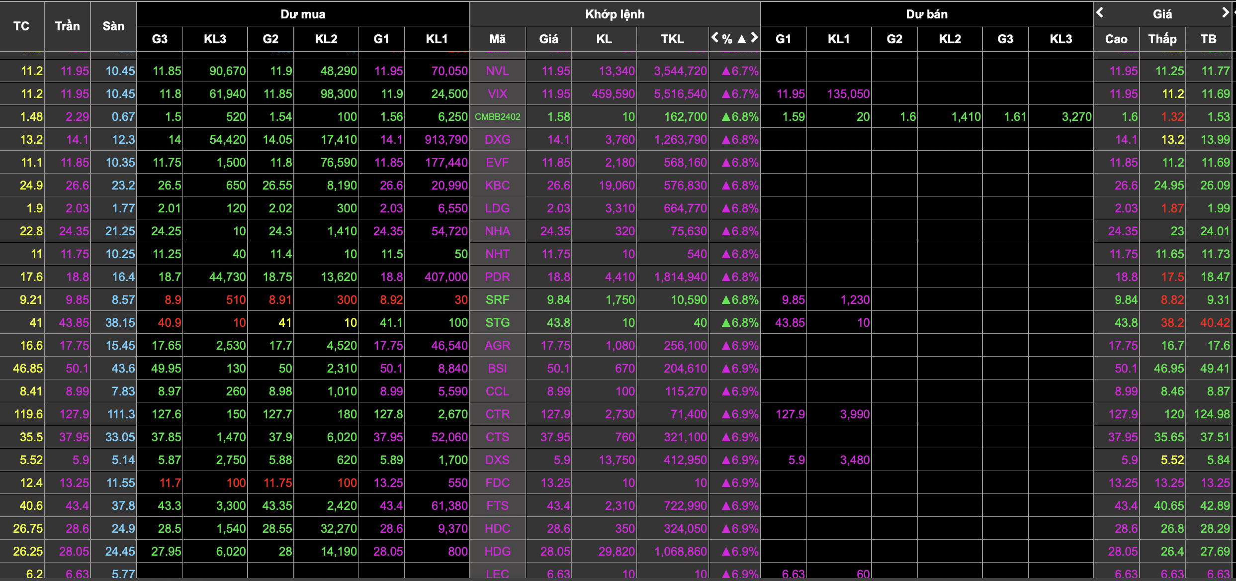 Paradox akcií: Kritizování nízkých cen, soupeření o nákup za maximální ceny - 2 Nghịch lý chứng khoán: Chê giá thấp, tranh mua giá trần - 2