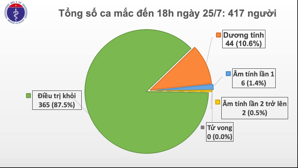 Ca mắc Covid-19 thứ 417 tại Việt Nam là bé gái 5 tuổi - 1 Ca mắc Covid-19 thứ 417 tại Việt Nam là bé gái 5 tuổi - 1