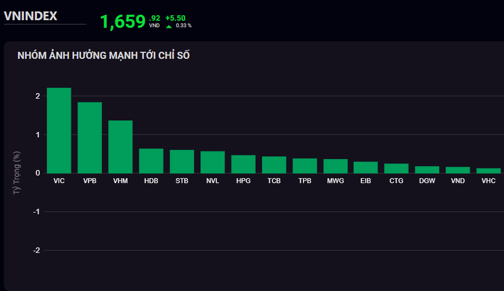 VN-Index tăng gần 6 điểm, nhưng số cổ phiếu giảm vẫn chiếm ưu thế - 1 VN-Index tăng gần 6 điểm, nhưng số cổ phiếu giảm vẫn chiếm ưu thế - 1