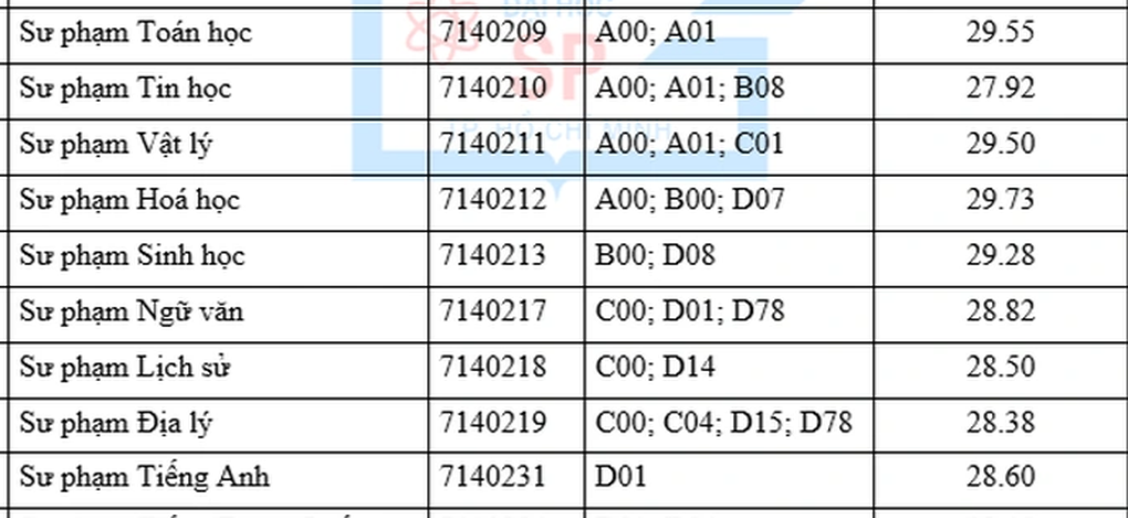 Điểm chuẩn 2023 cao nhất 9,91 điểm/môn, năm nay Sư phạm TPHCM yêu cầu gì? - 3