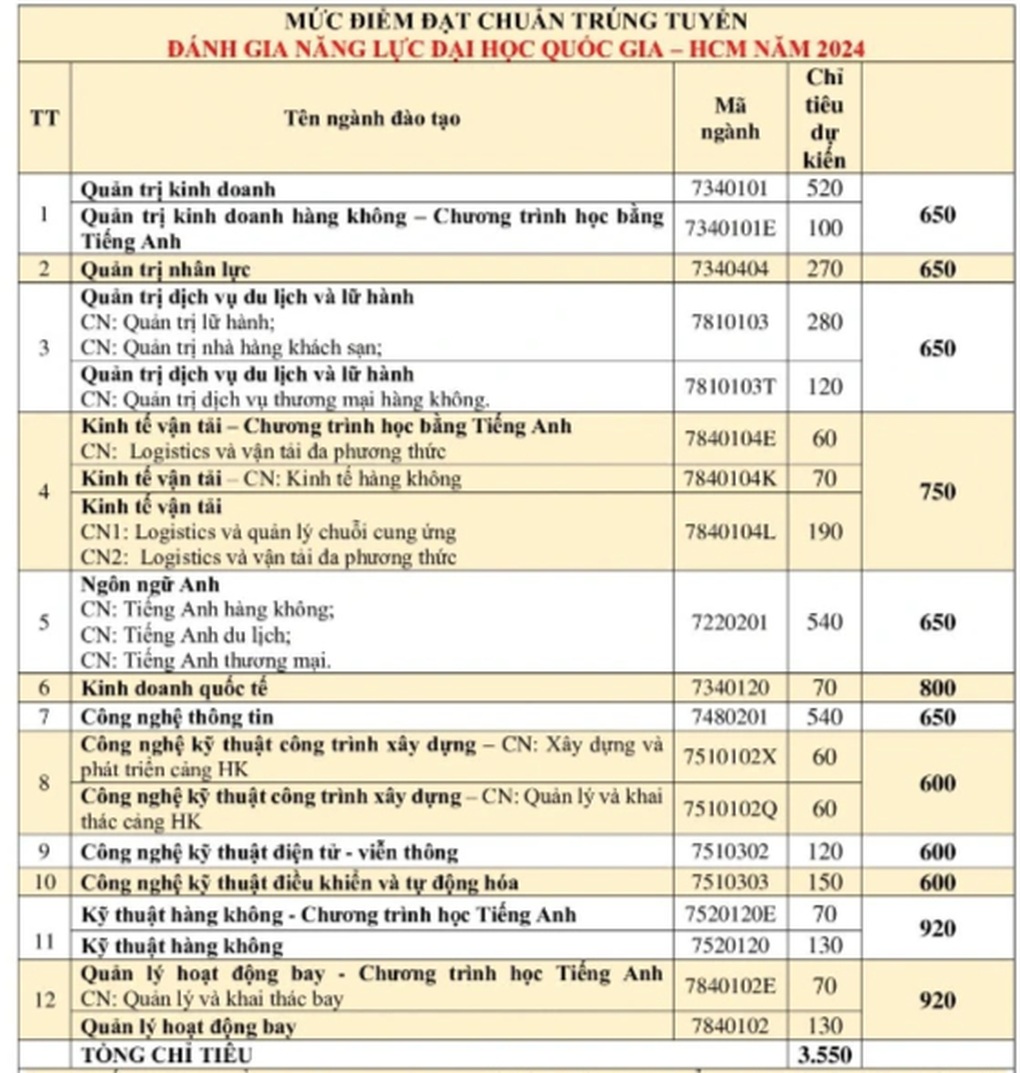 Điểm chuẩn ngành học cực hiếm, Việt Nam chỉ một nơi đào tạo - 1