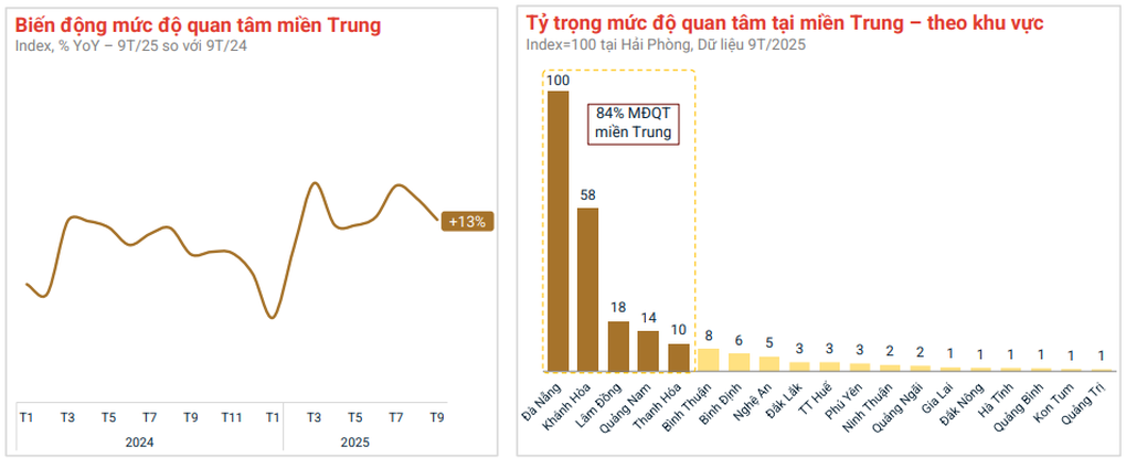 Mức độ quan tâm bất động sản tại Hà Nội, TPHCM gây bất ngờ - 3 Mức độ quan tâm bất động sản tại Hà Nội, TPHCM gây bất ngờ - 3