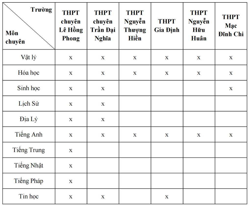 Những thay đổi quan trọng trong tuyển sinh lớp 10 trường chuyên ở TPHCM - 3