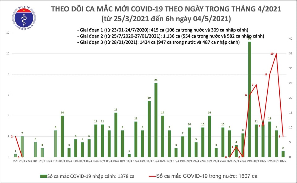 Sáng 4/5, thêm 2 ca Covid-19 lây cộng đồng tại Hà Nội và Đà Nẵng - 1 Sáng 4/5, thêm 2 ca Covid-19 lây cộng đồng tại Hà Nội và Đà Nẵng - 1