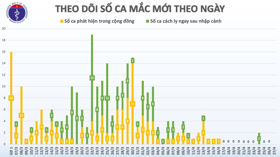 Sáng 27/4, Việt Nam tiếp tục không ghi nhận ca mắc Covid-19 mới - 1 Sáng 27/4, Việt Nam tiếp tục không ghi nhận ca mắc Covid-19 mới - 1