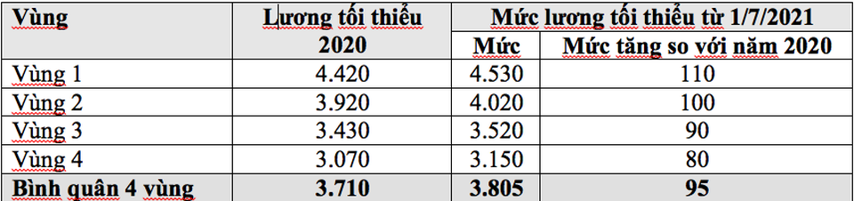 Lương tối thiểu 2021: Điểm ưu, nhược của các đề xuất điều chỉnh ra sao? - 2 Lương tối thiểu 2021: Điểm ưu, nhược của các đề xuất điều chỉnh ra sao? - 2