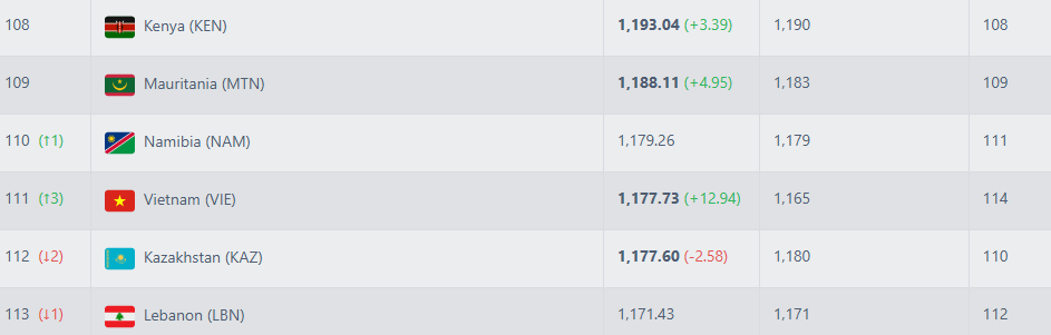 En s'imposant face au Cambodge, l'équipe du Vietnam reçoit de bonnes nouvelles au classement FIFA - 2 Thắng Campuchia, đội tuyển Việt Nam nhận tin vui trên bảng xếp hạng FIFA - 2