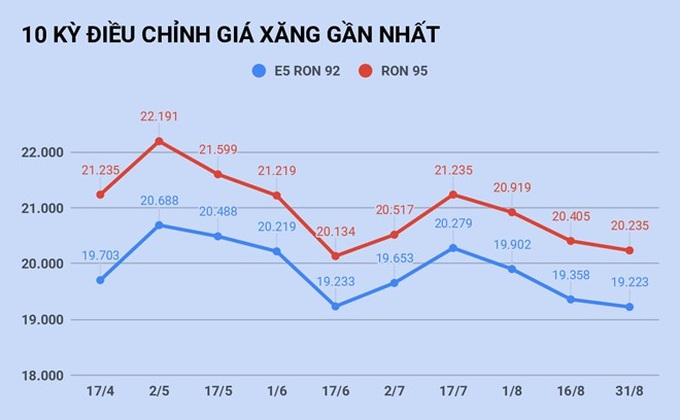 Giá xăng sẽ tăng trở lại vào ngày mai? - Ảnh 1.