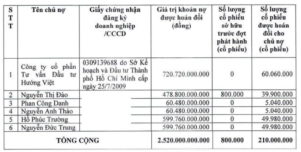 Herr Duc hat gerade die Umwandlung von mehr als 2.500 Milliarden VND an Bankschulden abgeschlossen - 1 Bầu Đức vừa hoán đổi xong hơn 2.500 tỷ đồng nợ ngân hàng - 1
