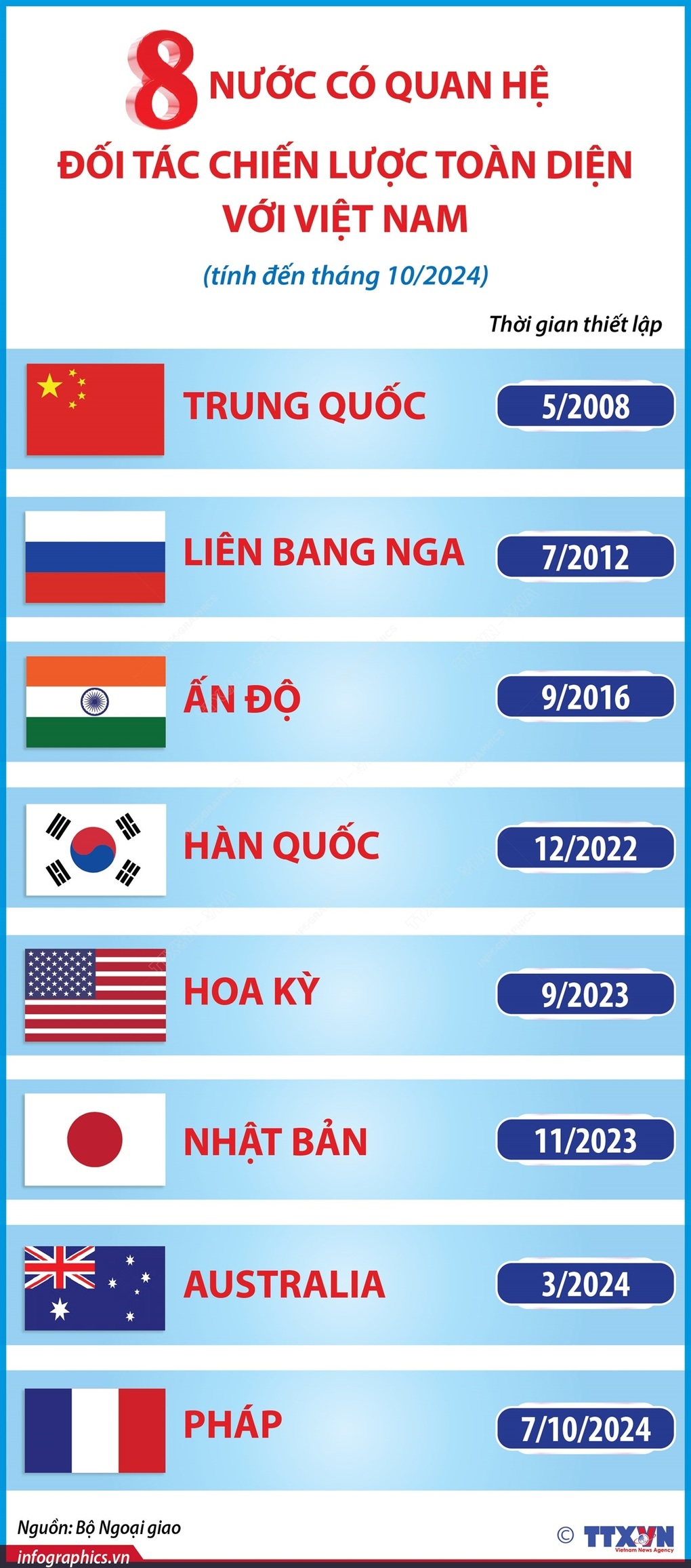 8 nước có quan hệ Đối tác Chiến lược Toàn diện với Việt Nam - 1