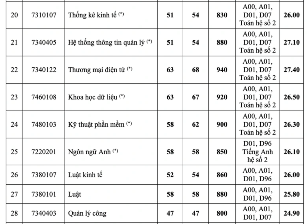 Điểm chuẩn vào ĐH Kinh tế, ĐH Ngân hàng TPHCM cao nhất là 25,5 - 27,8 - 3 Điểm chuẩn vào ĐH Kinh tế, ĐH Ngân hàng TPHCM cao nhất là 25,5 - 27,8 - 3