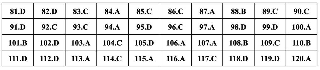 Đáp án gợi ý đầy đủ 24 mã đề giáo dục công dân thi tốt nghiệp THPT 2024 - 13 Đáp án gợi ý đầy đủ 24 mã đề giáo dục công dân thi tốt nghiệp THPT 2024 - 13