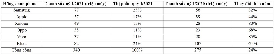 Huawei bị đá văng khỏi top 5 hãng smartphone lớn nhất thế giới - 2 Huawei bị đá văng khỏi top 5 hãng smartphone lớn nhất thế giới - 2
