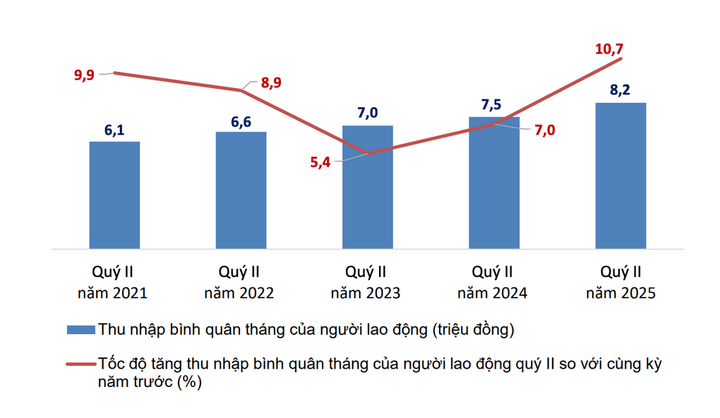 Thu nhập bình quân lao động 8,2 triệu đồng, ngành nào tăng mạnh nhất? - 1 Thu nhập bình quân lao động 8,2 triệu đồng, ngành nào tăng mạnh nhất? - 1