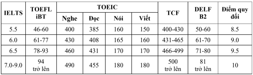 Nhiều trường đại học thay đổi cách tính điểm IELTS, SAT - 2 Nhiều trường đại học thay đổi cách tính điểm IELTS, SAT - 2