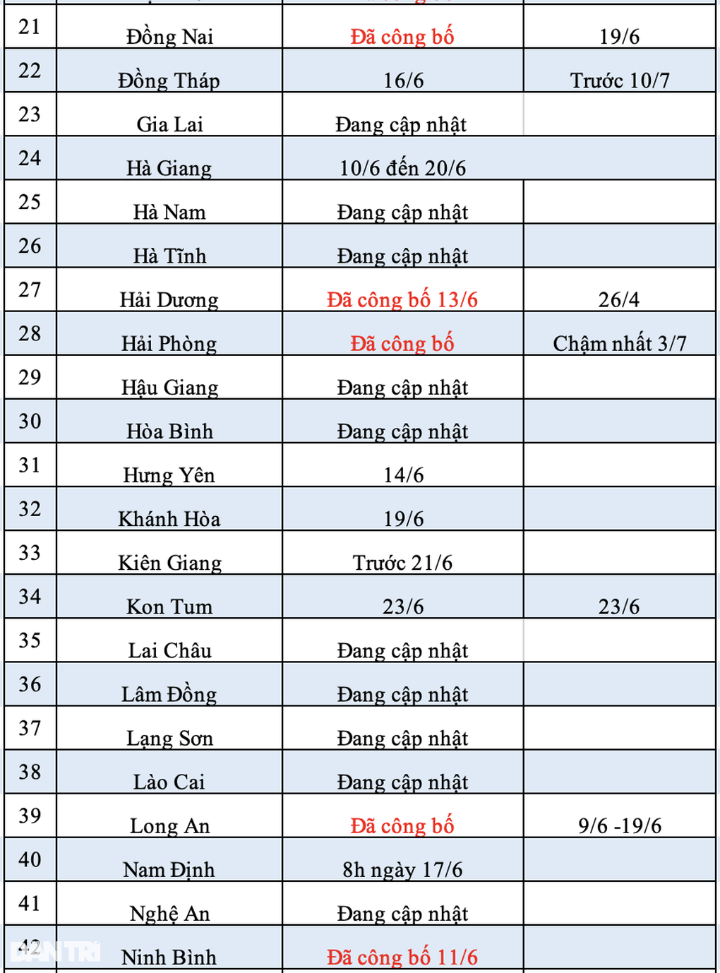 Tra cứu điểm thi tuyển sinh lớp 10 năm 2023: Đã có 12 tỉnh thành công bố - 4 Tra cứu điểm thi tuyển sinh lớp 10 năm 2023: Đã có 12 tỉnh thành công bố - 4