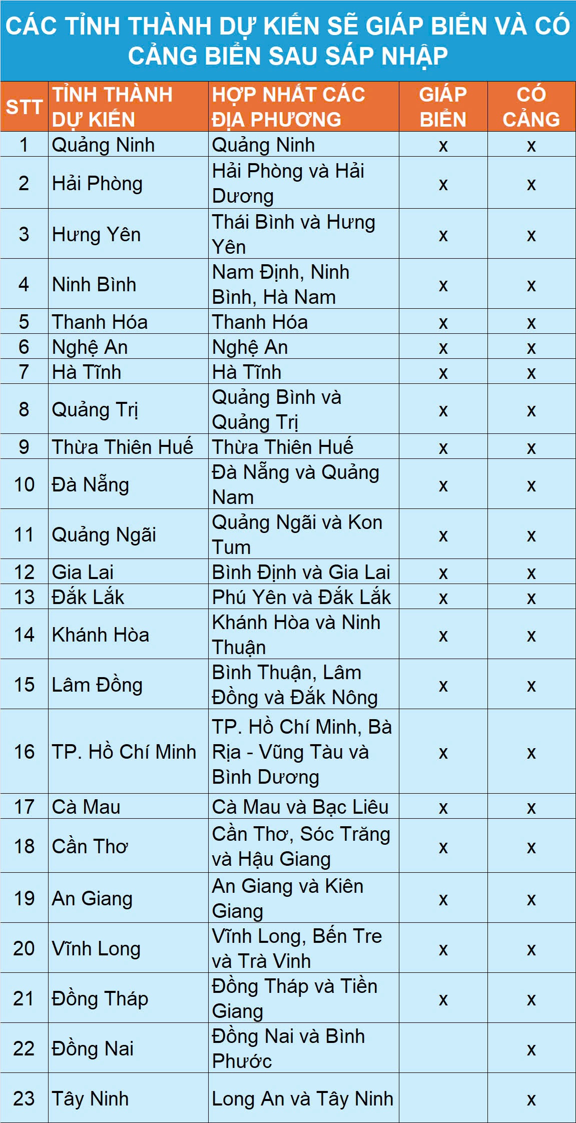 Sự tương đồng khi nhập Hải Phòng-Hải Dương, Đắk Lắk-Phú Yên, TPHCM-Vũng Tàu - 3 Sự tương đồng khi nhập Hải Phòng-Hải Dương, Đắk Lắk-Phú Yên, TPHCM-Vũng Tàu - 3