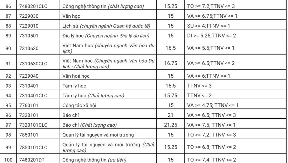 ĐH Đà Nẵng công bố điểm trúng tuyển theo kết quả thi THPT 2020 - 5 ĐH Đà Nẵng công bố điểm trúng tuyển theo kết quả thi THPT 2020 - 5