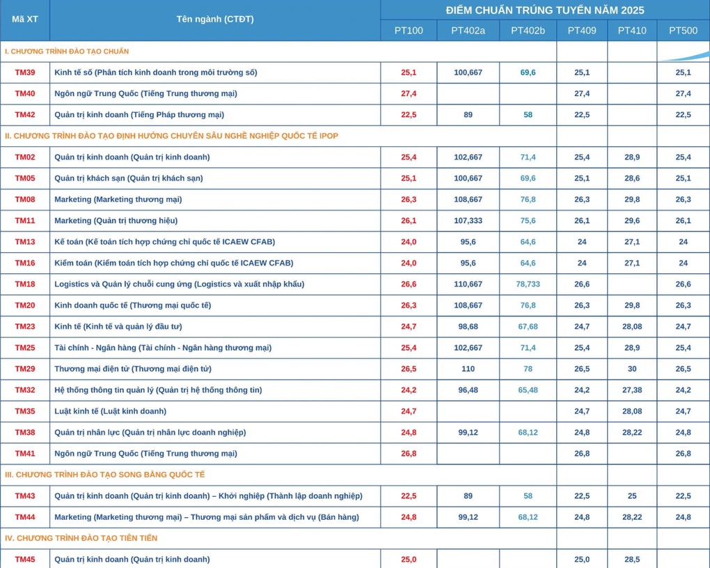 Puntuación de admisión de la Universidad de Comercio, ¿cuál es la especialidad más alta? - 2 Điểm chuẩn Trường ĐH Thương mại, ngành nào cao nhất? - 2