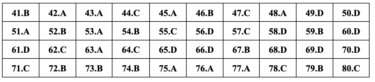 Javasolt teljes válaszok 24 földrajzvizsga-kódra a 2024-es középiskolai érettségi vizsgához - 8 Gợi ý đáp án đầy đủ 24 mã đề môn địa lý thi tốt nghiệp THPT 2024 - 8