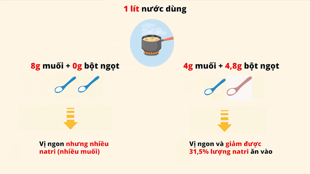 Giảm muối mà vẫn ngon - giải pháp cho người tăng huyết áp - 3 Giảm muối mà vẫn ngon - giải pháp cho người tăng huyết áp - 3