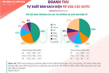Tiềm năng tự xuất bản điện tử ở Việt Nam: Cơ hội ngày càng rộng mở cho các tác giả trẻ