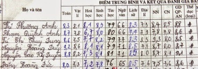 Choáng với điểm thi đại học, tốt ngiệp của Hoa hậu Việt Nam: Ai có cửa vượt qua bộ điểm thần thánh 10-10-9 của Hương Giang? - Ảnh 7. Choáng với điểm thi đại học, tốt ngiệp của Hoa hậu Việt Nam: Ai có cửa vượt qua bộ điểm thần thánh 10-10-9 của Hương Giang? - Ảnh 7.