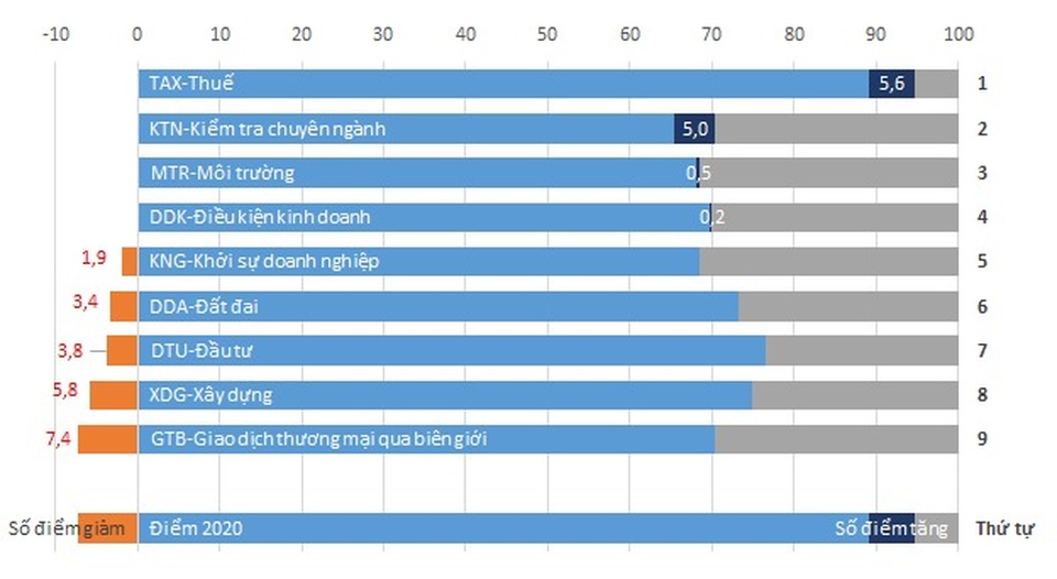 Doanh nghiệp chi phí cho giải quyết thủ tục ở lĩnh vực nào nhiều nhất? - 2 Doanh nghiệp chi phí cho giải quyết thủ tục ở lĩnh vực nào nhiều nhất? - 2