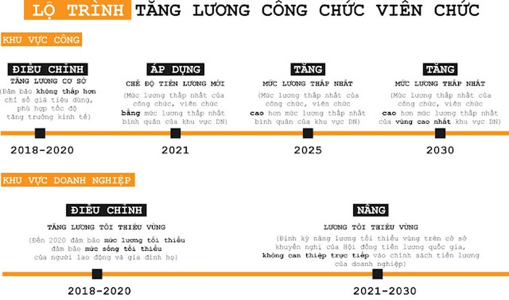 Tăng lương ra sao khi chỉ công chức thâm niên cao mới đủ sống? - 2 Tăng lương ra sao khi chỉ công chức thâm niên cao mới đủ sống? - 2
