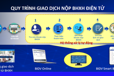 Bổ sung kênh đóng BHXH, BHYT trên Cổng giao dịch điện tử của BHXH VN
