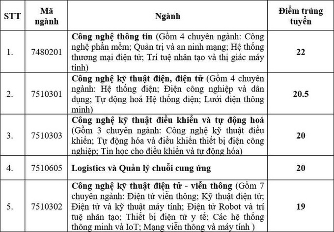 Nhiều trường phía Bắc công bố điểm chuẩn xét tuyển học bạ, có ngành điểm chuẩn 29,8 - Ảnh 3.