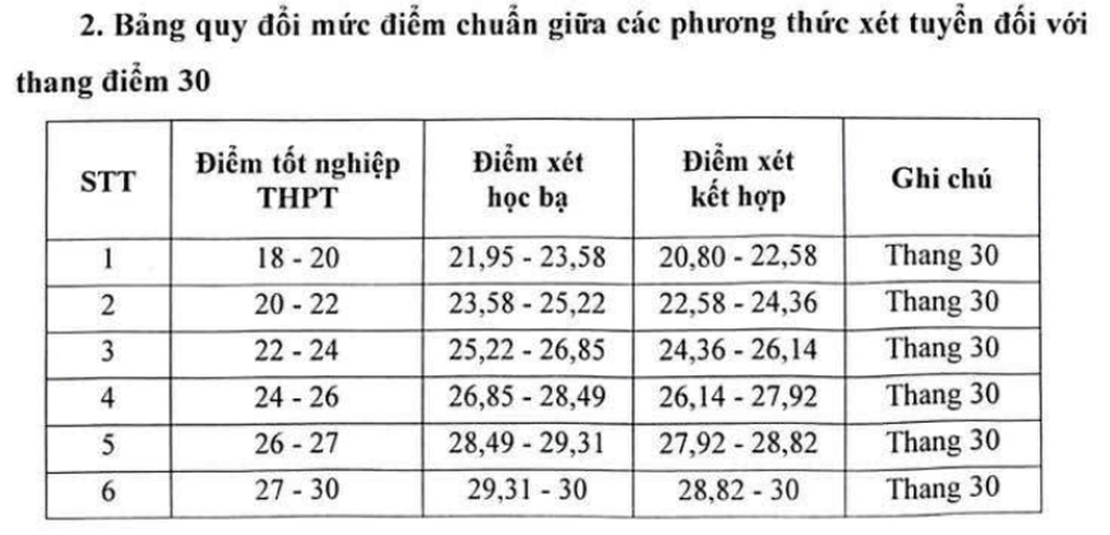 Học viện Báo chí và Tuyên truyền công bố bảng quy đổi, điểm sàn xét tuyển - 2 Học viện Báo chí và Tuyên truyền công bố bảng quy đổi, điểm sàn xét tuyển - 2