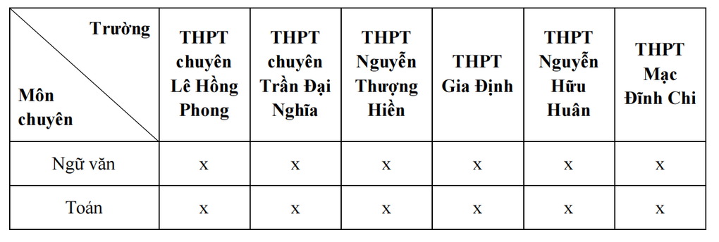 Những thay đổi quan trọng trong tuyển sinh lớp 10 trường chuyên ở TPHCM - 2