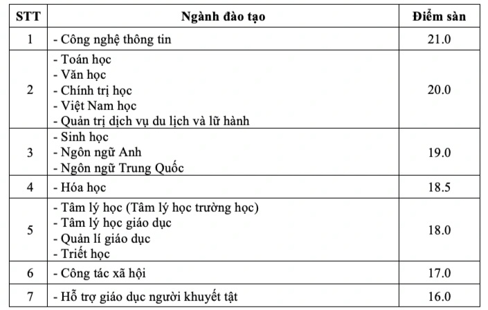 View - Điểm sàn Trường Đại học Sư phạm Hà Nội thấp nhất chỉ 16 điểm | Báo Dân trí