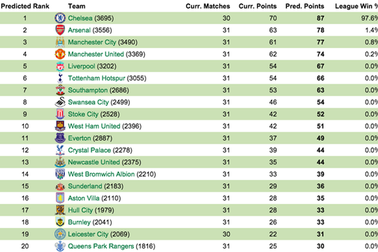 MU chỉ có 0,2% khả năng vô địch Premier League 