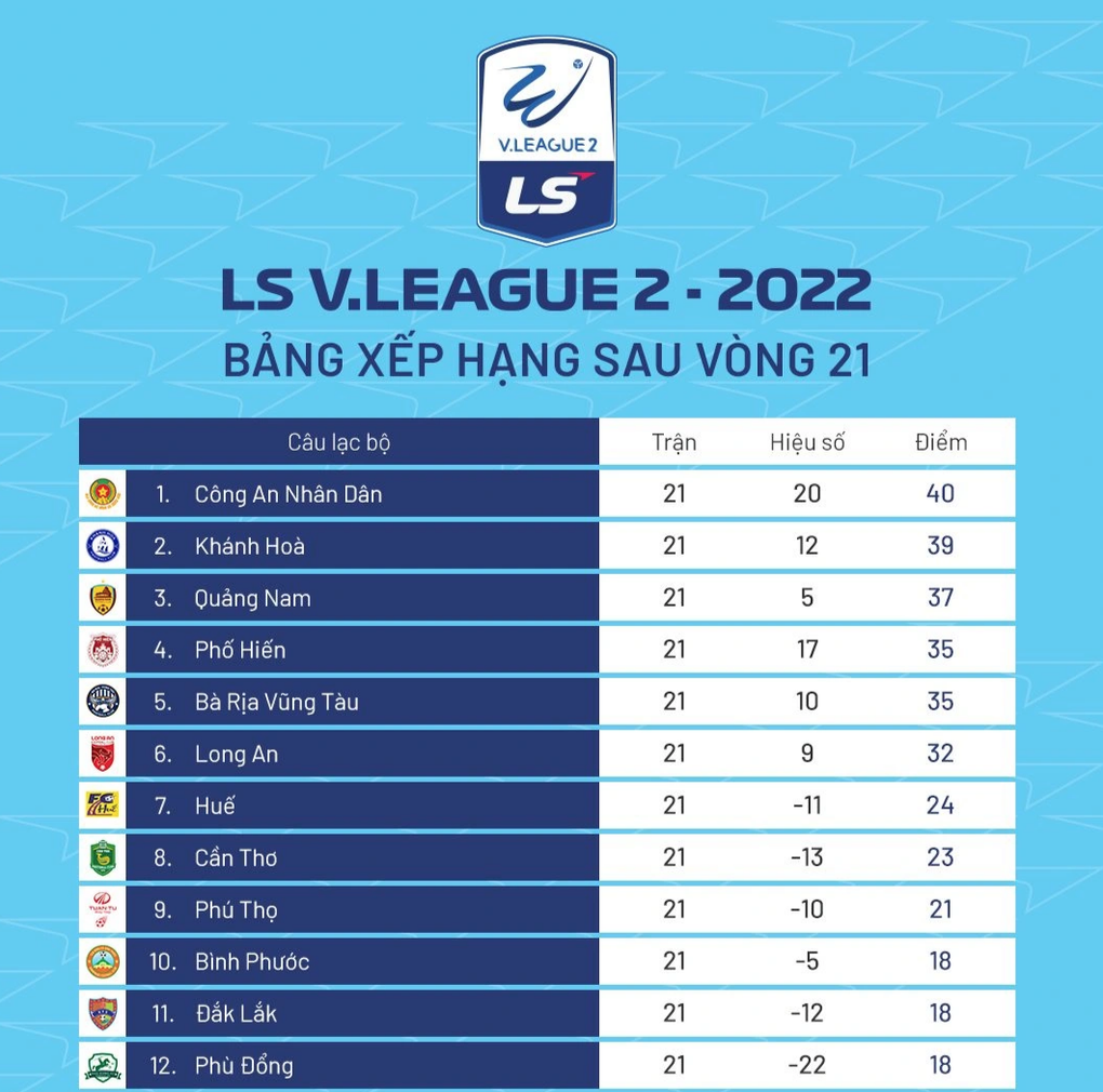 Sao U23 Việt Nam lập công, CLB Công an Nhân dân thăng hạng V-League 2023 - 4