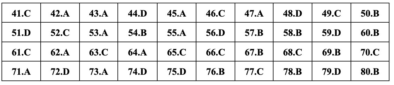 Javasolt teljes válaszok 24 földrajzvizsga-kódra a 2024-23-as középiskolai érettségi vizsgához Gợi ý đáp án đầy đủ 24 mã đề môn địa lý thi tốt nghiệp THPT 2024 - 23