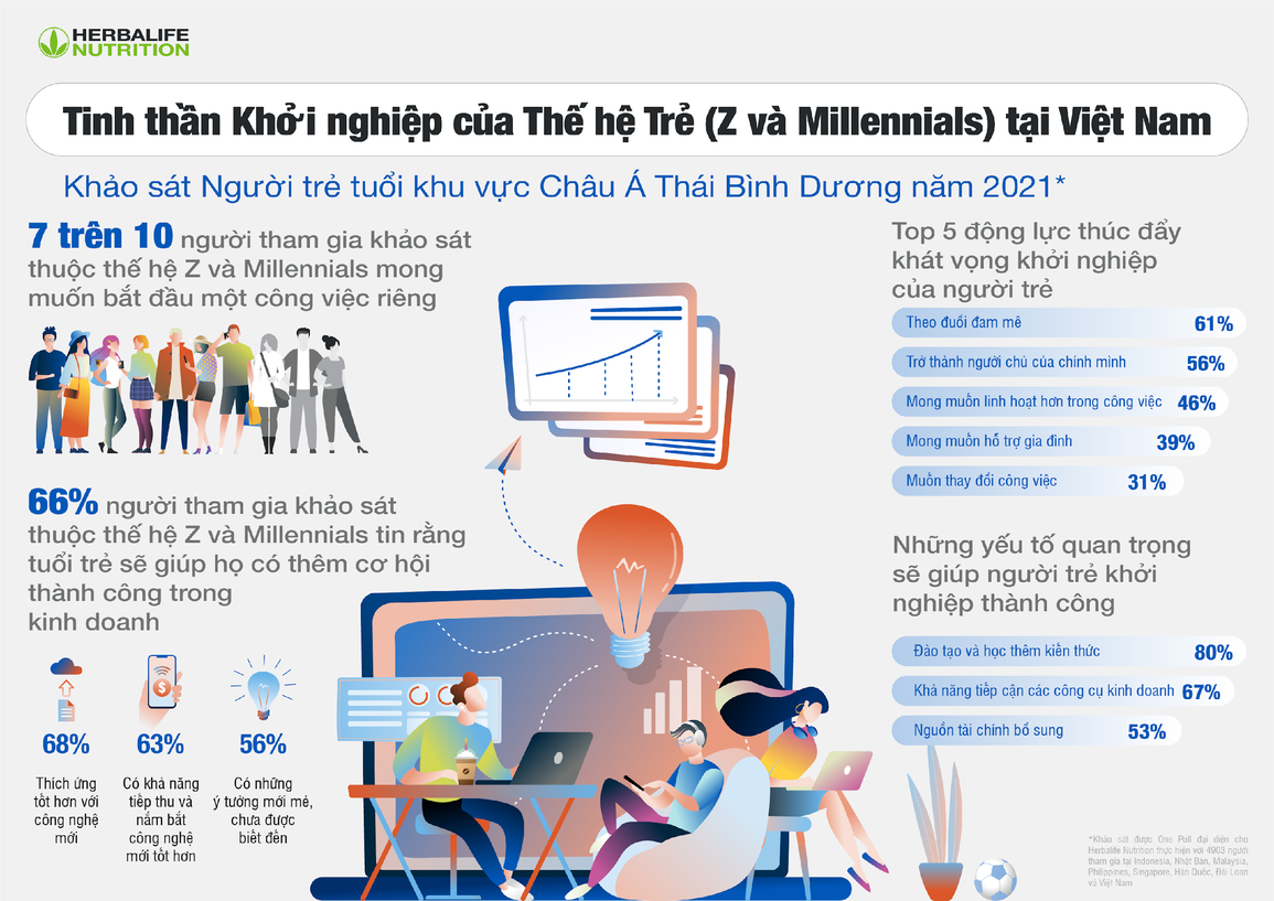 Khảo sát của Herbalife Nutrition: 71% người thuộc thế hệ trẻ ở Việt Nam muốn trở thành doanh nhân - 2 Khảo sát của Herbalife Nutrition: 71% người thuộc thế hệ trẻ ở Việt Nam muốn trở thành doanh nhân - 2