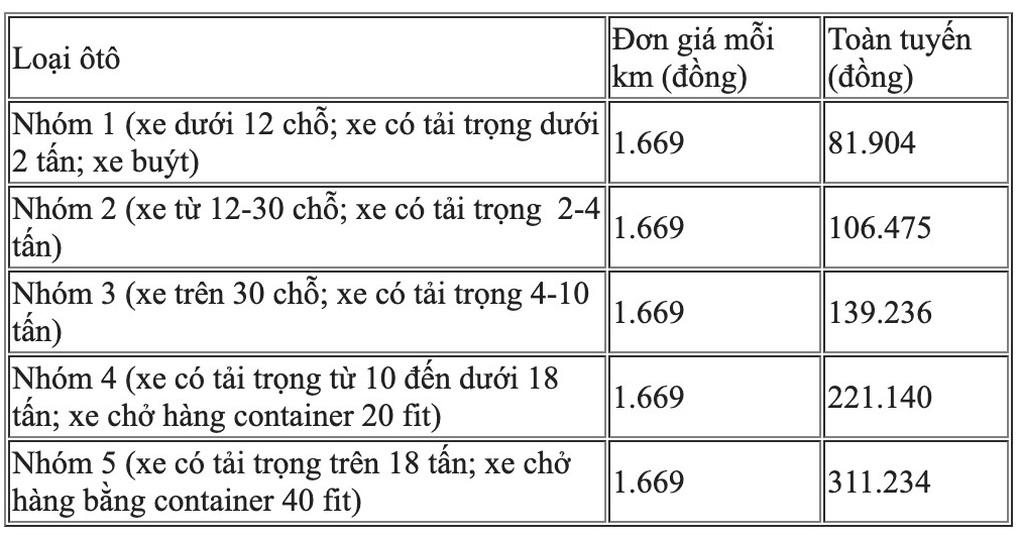 Mức thu phí cao tốc Nha Trang - Cam Lâm cao nhất hơn 310.000 đồng - 2 Mức thu phí cao tốc Nha Trang - Cam Lâm cao nhất hơn 310.000 đồng - 2