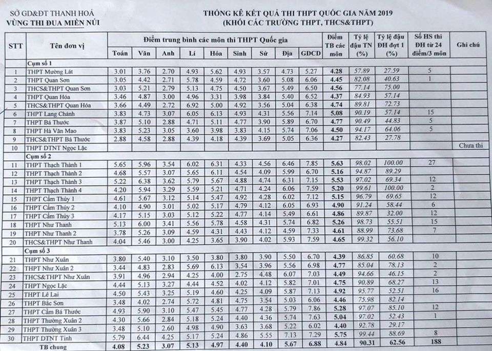 Đạt từ 0,58 điểm/môn đỗ vào lớp 10 tại Thanh Hóa: “Điệp khúc” nhiều năm - 5 Đạt từ 0,58 điểm/môn đỗ vào lớp 10 tại Thanh Hóa: “Điệp khúc” nhiều năm - 5