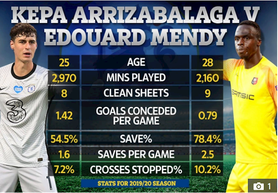 Chelsea chốt xong thủ môn mới để thay Kepa Arrizabalaga - 3 Chelsea chốt xong thủ môn mới để thay Kepa Arrizabalaga - 3