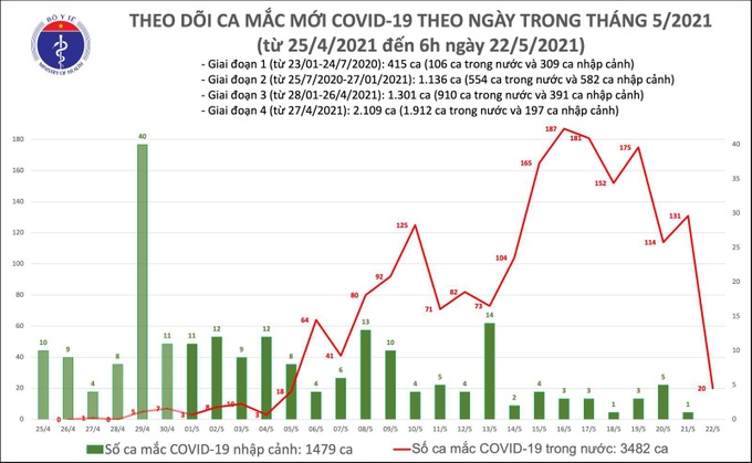 Sáng 22/5: Thêm 20 ca mắc COVID-19 trong nước, riêng Bắc Giang và Bắc Ninh có 14 ca - Ảnh 1.