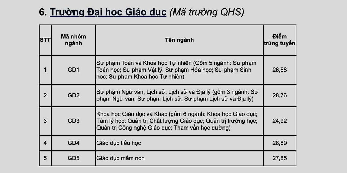 Điểm chuẩn ngành Sư phạm năm 2024: Ngành mới mở điểm cao kỷ lục - 5